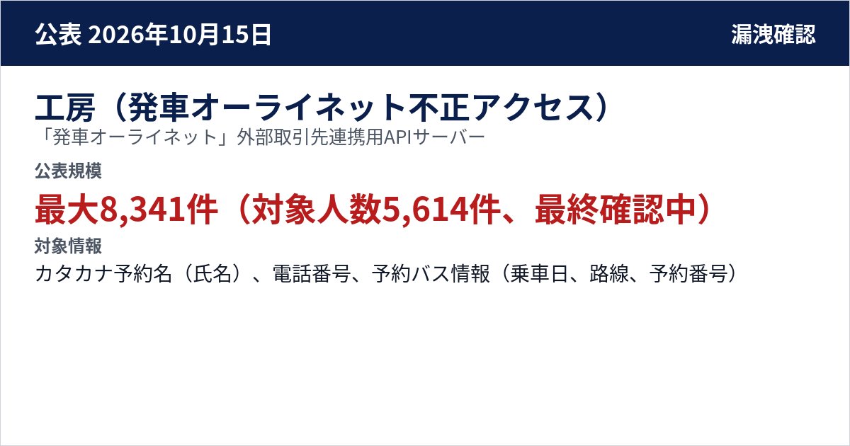 工房(発車オーライネット不正アクセス) 「発車オーライネット」外部取引先連携用APIサーバー 公表規模:最大8,341件(対象人数5,614件、最終確認中)
