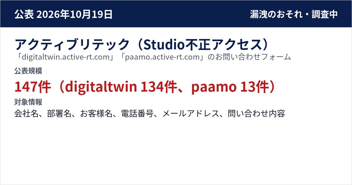 アクティブリテック(Studio不正アクセス) 「digitaltwin.active-rt.com」「paamo.active-rt.com」のお問い合わせフォーム 公表規模:147件(digitaltwin 134件、paamo 13件)