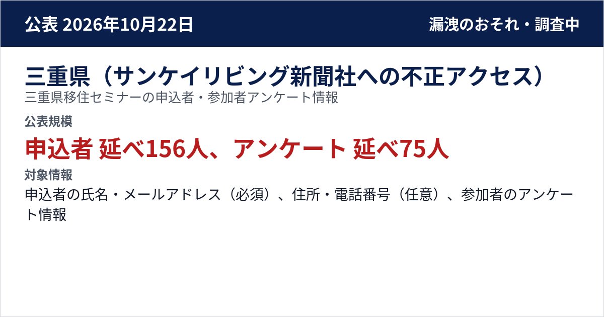 三重県(サンケイリビング新聞社への不正アクセス) 三重県移住セミナーの申込者・参加者アンケート情報 公表規模:申込者 延べ156人、アンケート 延べ75人