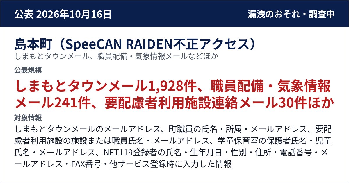 島本町(SpeeCAN RAIDEN不正アクセス) しまもとタウンメール、職員配備・気象情報メールなど、ライデン・スクール(学童保育室メール配信)、NET119通報サービス 公表規模:しまもとタウンメール1,928件、職員配備・気象情報メール241件、要配慮者利用施設連絡メール30件、NET119通報サービス30件