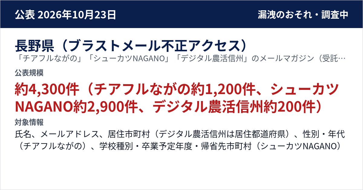 長野県(ブラストメール不正アクセス) 「チアフルながの」「シューカツNAGANO」「デジタル農活信州」のメールマガジン(受託事業者が利用) 公表規模:約4,300件(チアフルながの約1,200件、シューカツNAGANO約2,900件、デジタル農活信州約200件)