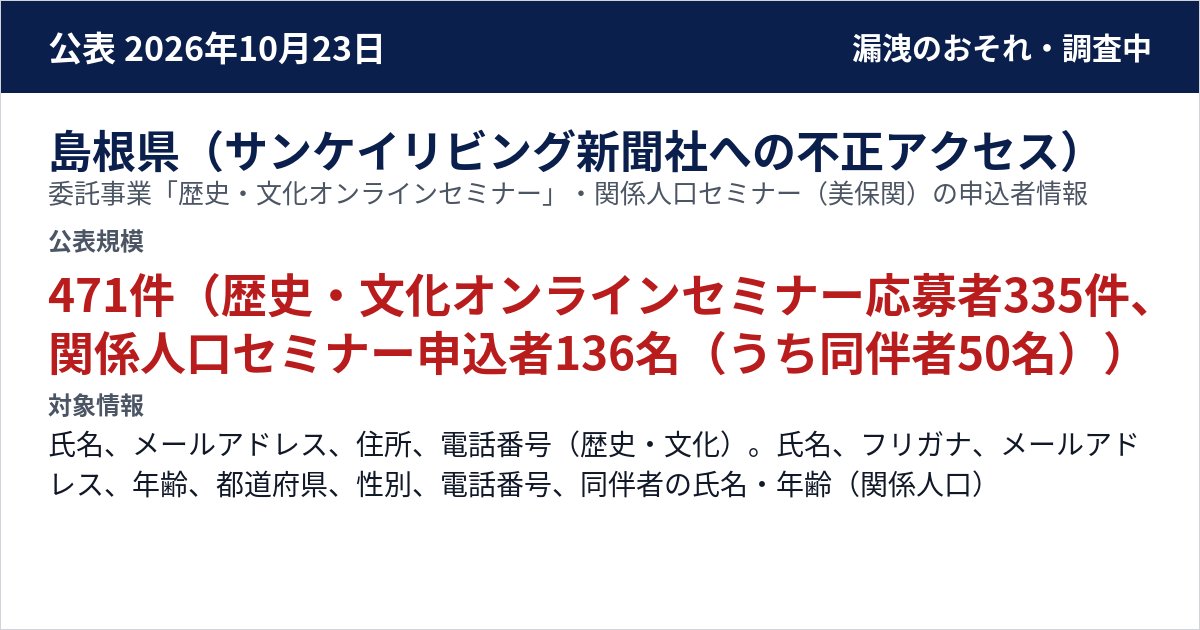 島根県(サンケイリビング新聞社への不正アクセス) 委託事業「歴史・文化オンラインセミナー」・関係人口セミナー(美保関)の申込者情報 公表規模:471件(歴史・文化オンラインセミナー応募者335件、関係人口セミナー申込者136名(うち同伴者50名))