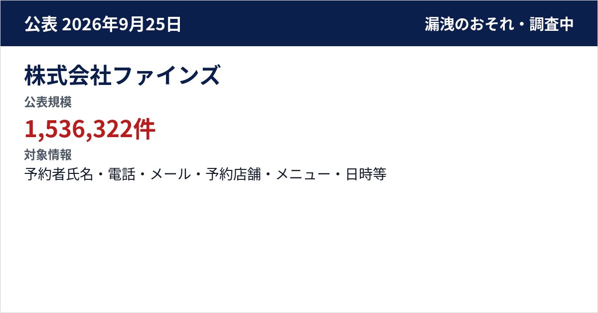 株式会社ファインズ 公表規模:1,536,322件