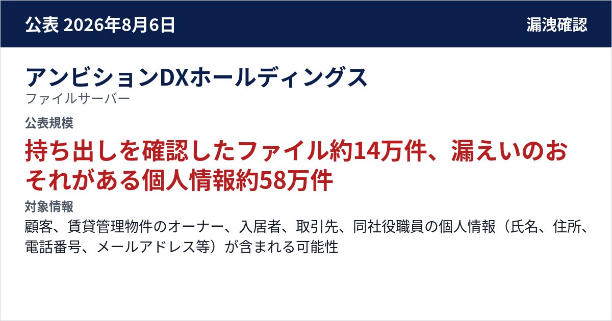 アンビションDXホールディングス ファイルサーバー 公表規模:持ち出しを確認したファイル約14万件、漏えいのおそれがある個人情報約58万件