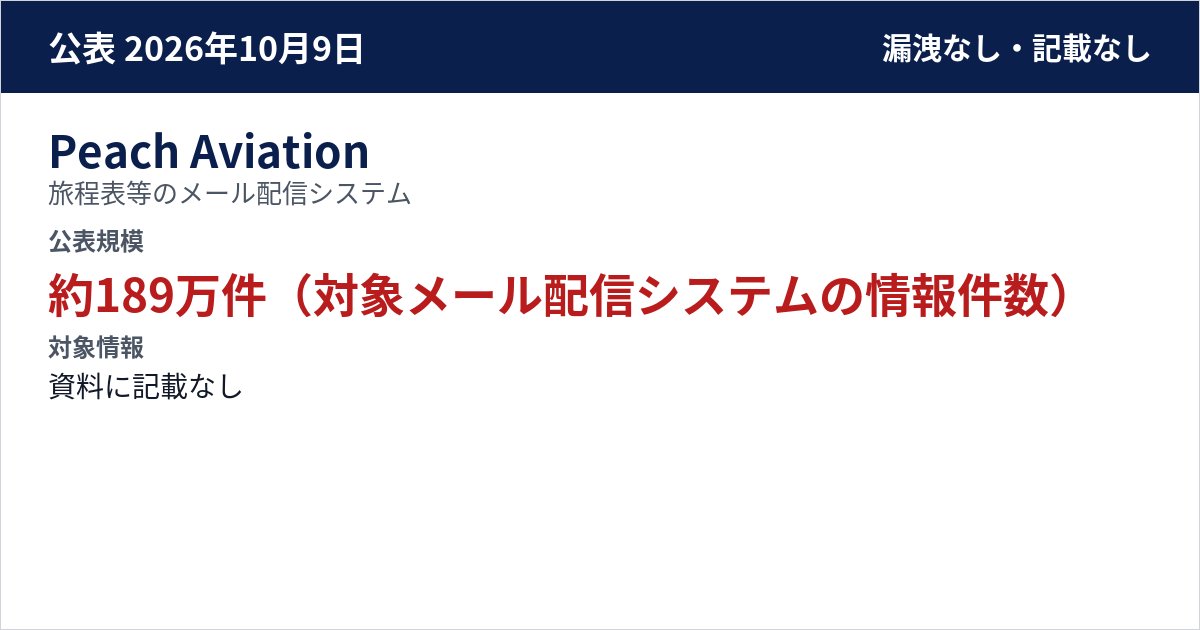 Peach Aviation 旅程表等のメール配信システム 公表規模:約189万件(対象メール配信システムの情報件数)