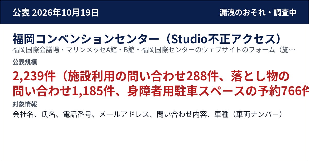 福岡コンベンションセンター(Studio不正アクセス) 福岡国際会議場・マリンメッセA館・B館・福岡国際センターのウェブサイトのフォーム(施設利用の問い合わせ、落とし物の問い合わせ、身障者用駐車スペースの予約) 公表規模:2,239件(施設利用の問い合わせ288件、落とし物の問い合わせ1,185件、身障者用駐車スペースの予約766件)