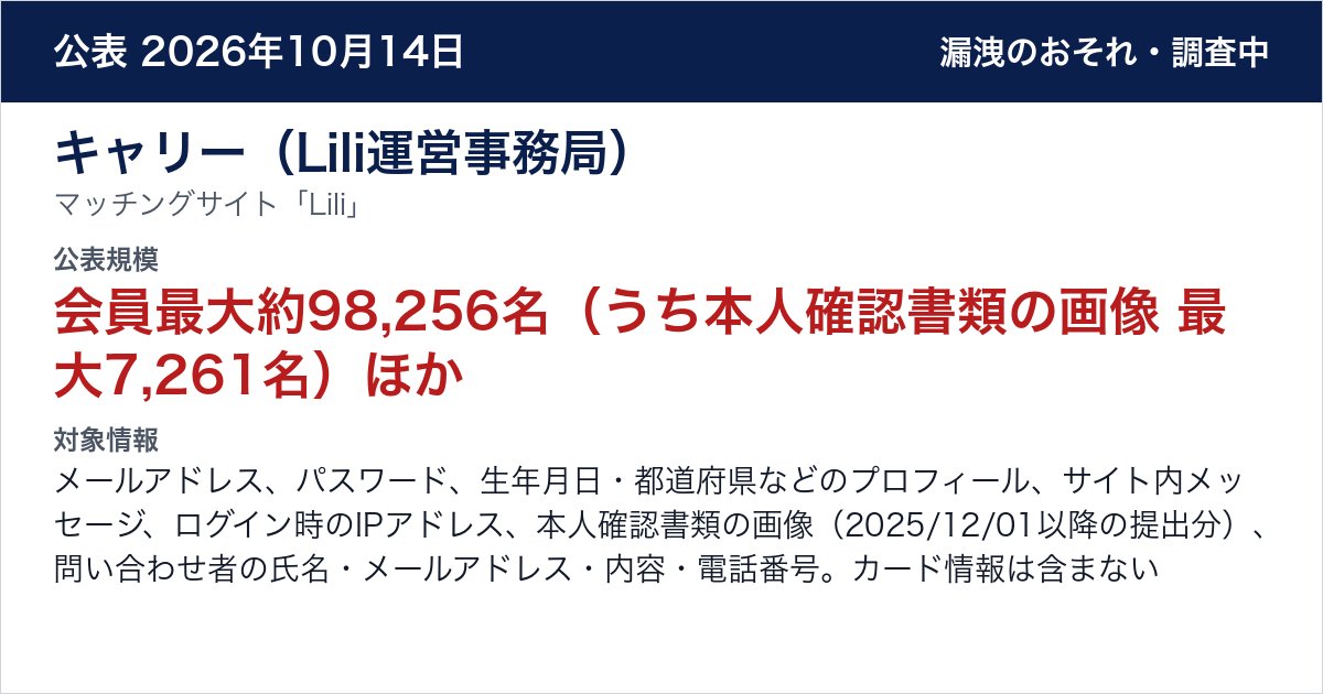 キャリー（Lili運営事務局） マッチングサイト「Lili」　公表規模：会員最大約98,256名（うち本人確認書類の画像 最大7,261名）、2025年11月30日以前の本人確認書類提出者等の縮小画像 最大32,916名（10月22日の第2報で追加）、会員登録を途中でやめた人 最大約10,223名（10月19日に追加）、問い合わせフォーム利用者 最大1,364件
