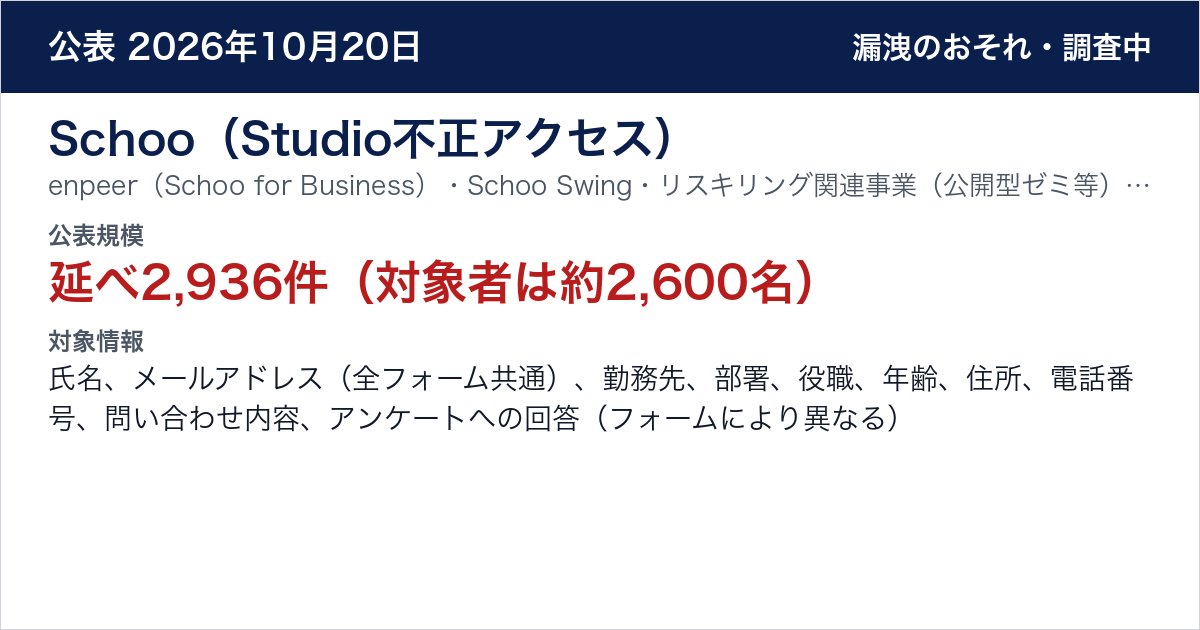 Schoo（Studio不正アクセス） enpeer（Schoo for Business）・Schoo Swing・リスキリング関連事業（公開型ゼミ等）・オンラインセミナー・LoLLL キャリア・LoLLL ビルドのWebサイトのフォーム　公表規模：延べ2,936件（対象者は約2,600名）