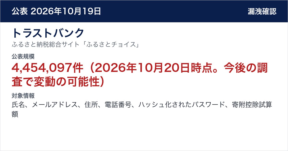 トラストバンク ふるさと納税総合サイト「ふるさとチョイス」 公表規模:4,454,097件(2026年10月20日時点。今後の調査で変動の可能性)