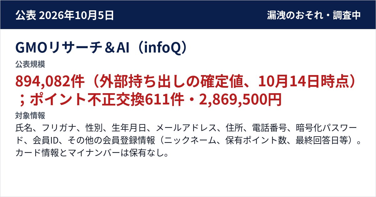 GMOリサーチ&AI(infoQ) 公表規模:894,082件(外部持ち出しの確定値、10月14日時点);ポイント不正交換611件・2,869,500円