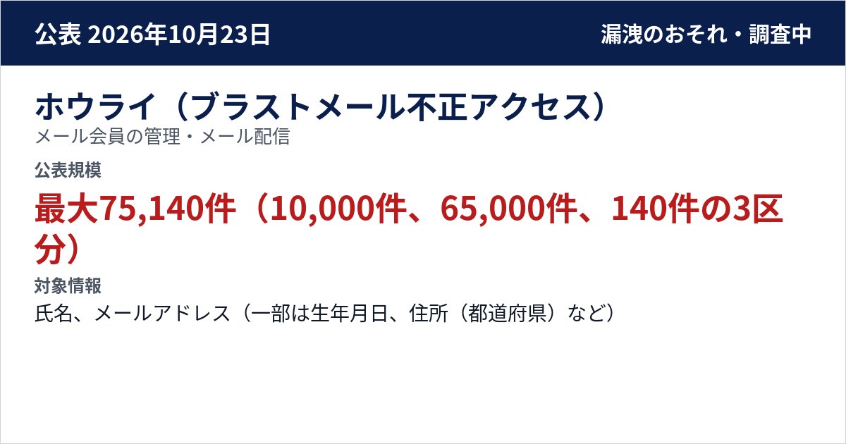 ホウライ(ブラストメール不正アクセス) メール会員の管理・メール配信 公表規模:最大75,140件(10,000件、65,000件、140件の3区分)