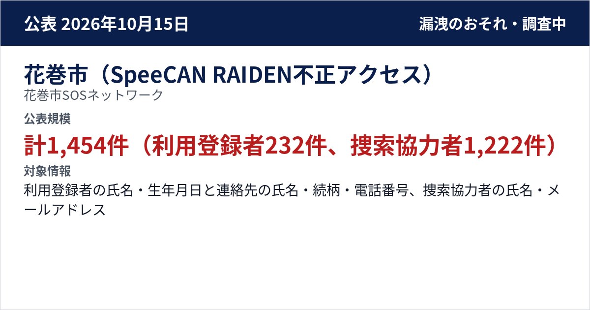 花巻市(SpeeCAN RAIDEN不正アクセス) 花巻市SOSネットワーク 公表規模:計1,454件(利用登録者232件、捜索協力者1,222件)