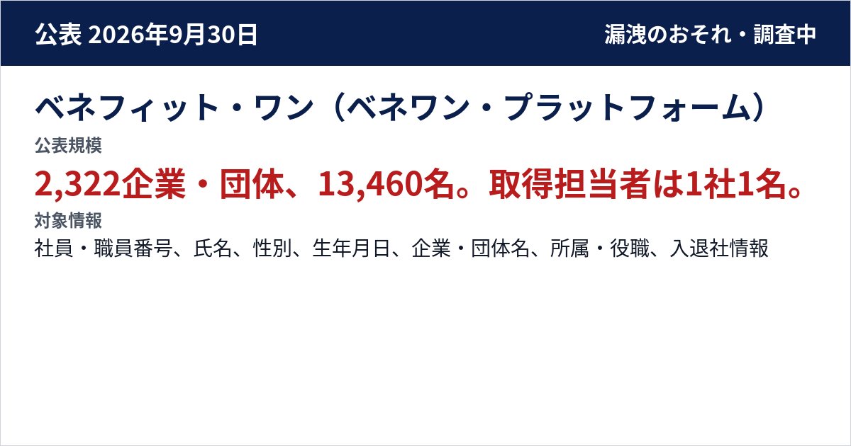 ベネフィット・ワン(ベネワン・プラットフォーム) 公表規模:2,322企業・団体、13,460名。取得担当者は1社1名。