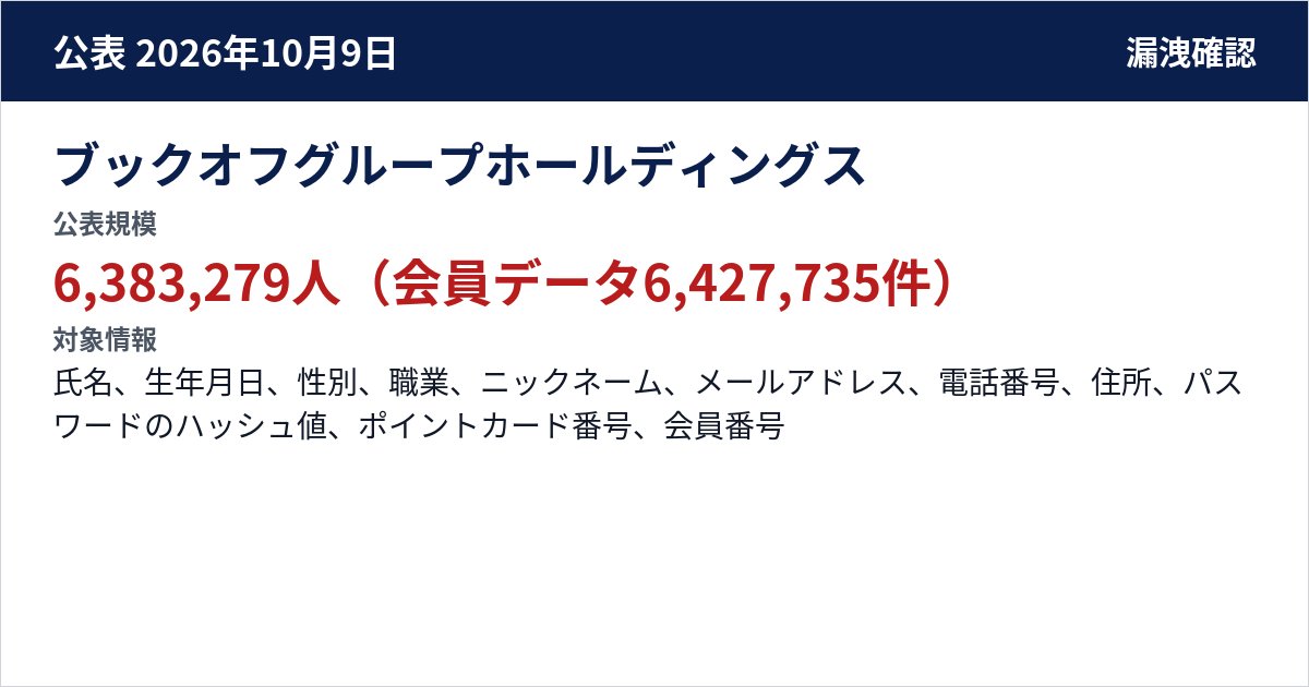 ブックオフグループホールディングス 公表規模:6,383,279人(会員データ6,427,735件)