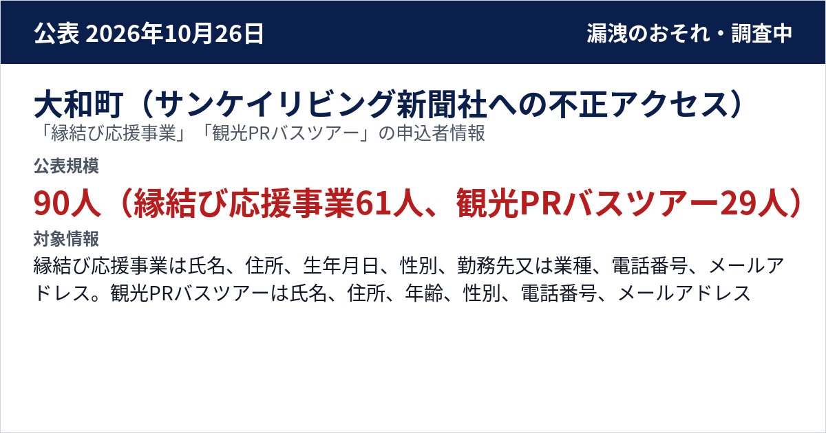 大和町(サンケイリビング新聞社への不正アクセス) 「縁結び応援事業」「観光PRバスツアー」の申込者情報(委託先 仙台リビング新聞社の親会社のサーバー) 公表規模:90人(縁結び応援事業61人、観光PRバスツアー29人)