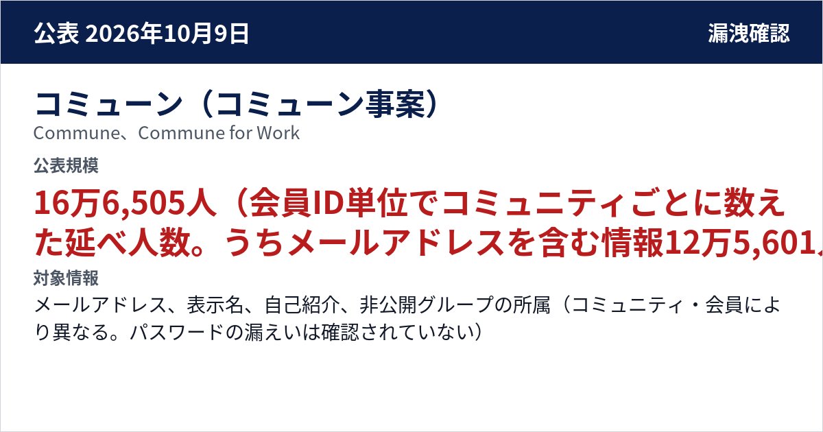 コミューン(コミューン事案) Commune、Commune for Work 公表規模:16万6,505人(会員ID単位でコミュニティごとに数えた延べ人数。うちメールアドレスを含む情報12万5,601人)