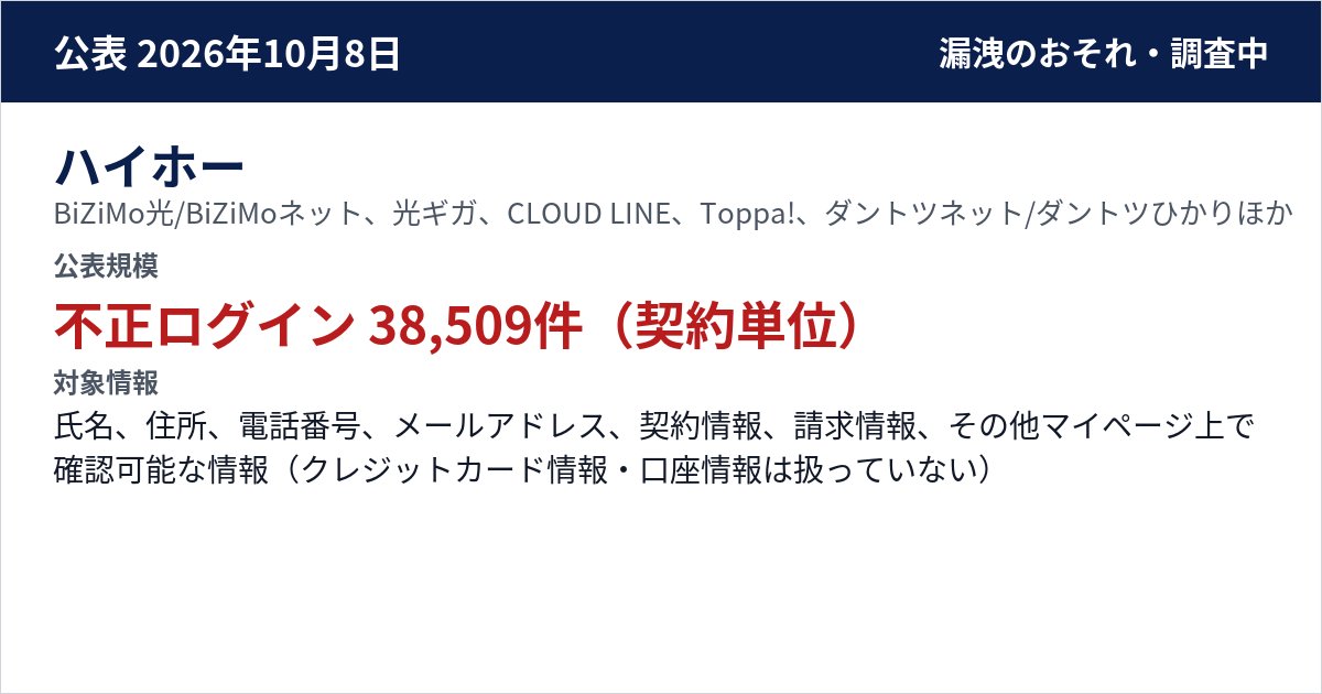 ハイホー BiZiMo光/BiZiMoネット、光ギガ、CLOUD LINE、Toppa!、ダントツネット/ダントツひかり、CP WiMAX のマイページ 公表規模:不正ログイン 38,509件(契約単位)