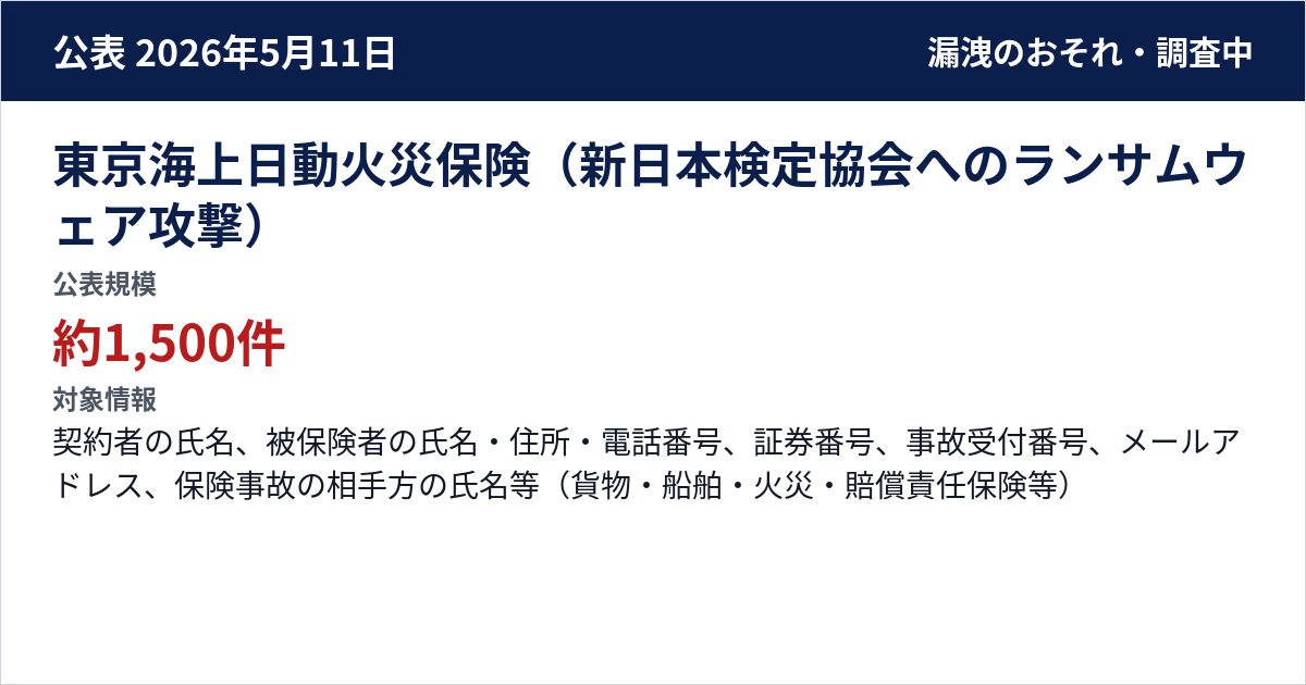東京海上日動火災保険(新日本検定協会へのランサムウェア攻撃) 公表規模:約1,500件