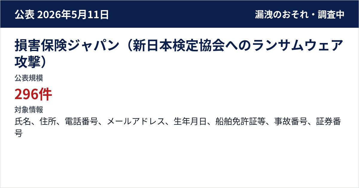 損害保険ジャパン(新日本検定協会へのランサムウェア攻撃) 公表規模:296件