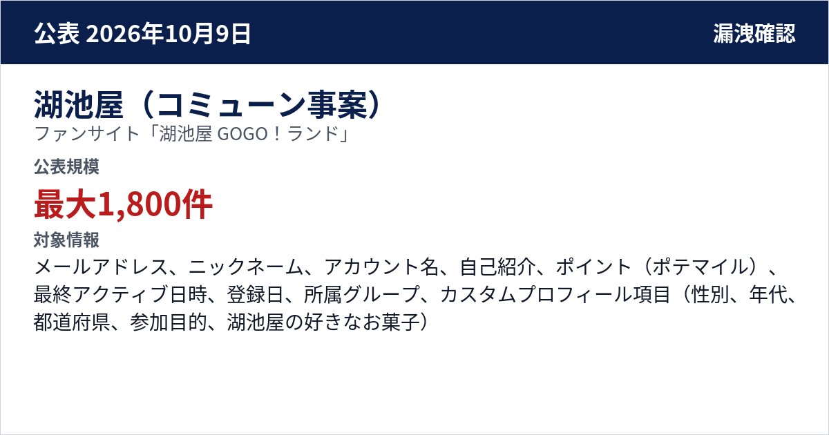 湖池屋(コミューン事案) ファンサイト「湖池屋 GOGO!ランド」 公表規模:最大1,800件