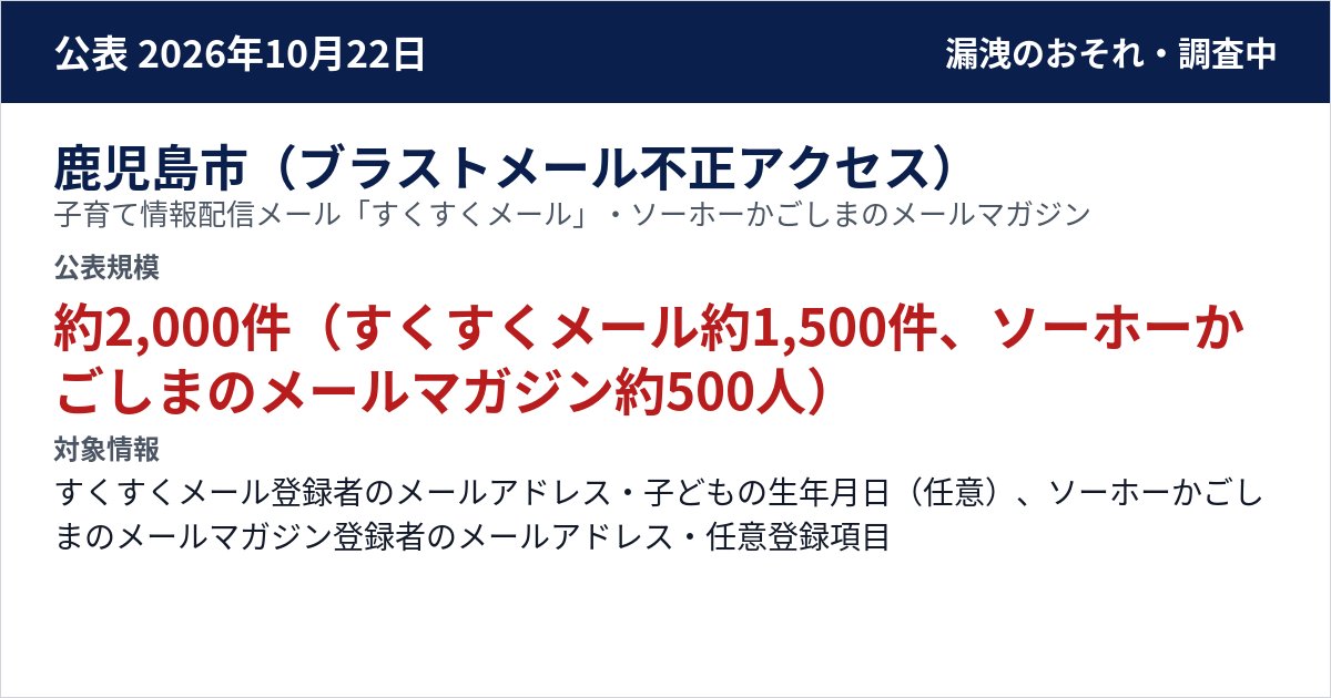鹿児島市(ブラストメール不正アクセス) 子育て情報配信メール「すくすくメール」・ソーホーかごしまのメールマガジン 公表規模:約2,000件(すくすくメール約1,500件、ソーホーかごしまのメールマガジン約500人)