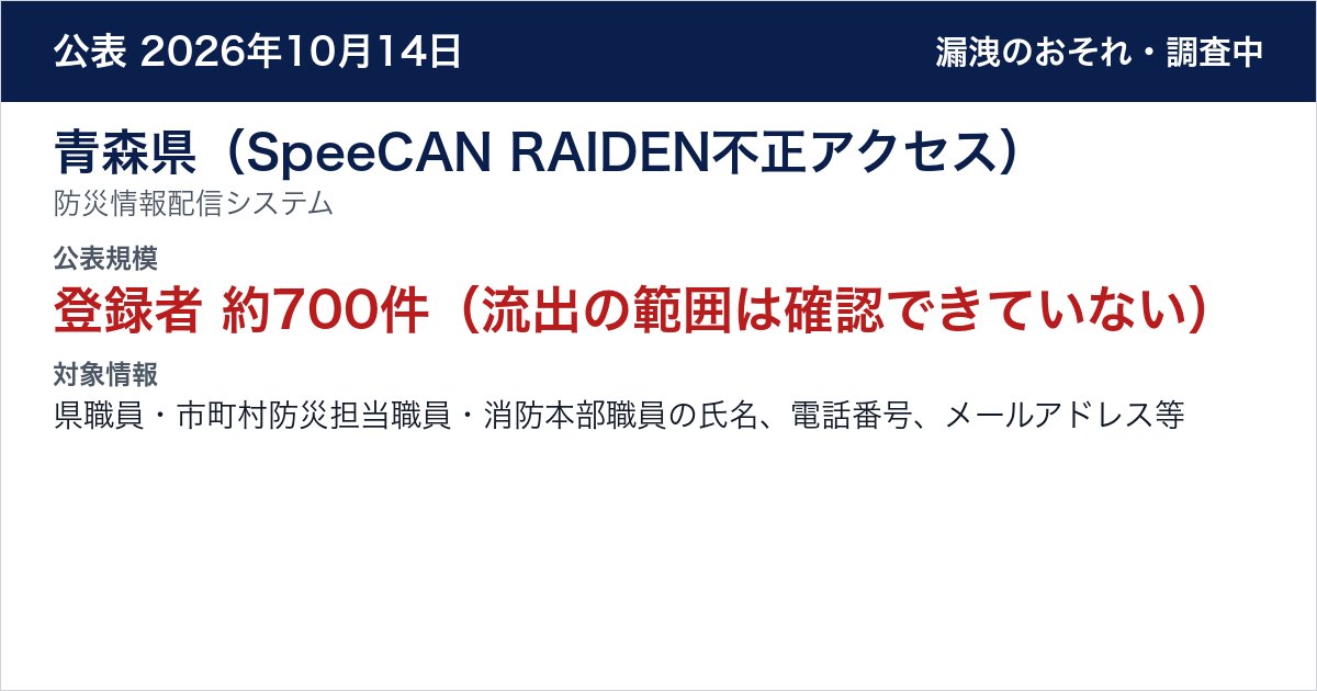 青森県（SpeeCAN RAIDEN不正アクセス） 防災情報配信システム　公表規模：登録者 約700件（流出の範囲は確認できていない）