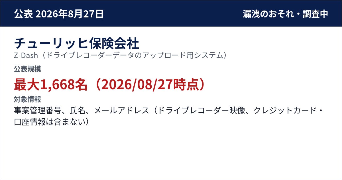 チューリッヒ保険会社 Z-Dash(ドライブレコーダーデータのアップロード用システム) 公表規模:最大1,668名(2026/08/27時点)