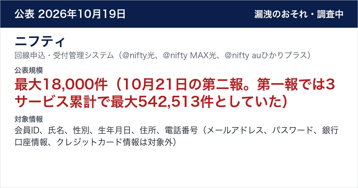 ニフティ 回線申込・受付管理システム(@nifty光、@nifty MAX光、@nifty auひかりプラス) 公表規模:最大18,000件(10月21日の第二報。第一報では3サービス累計で最大542,513件としていた)