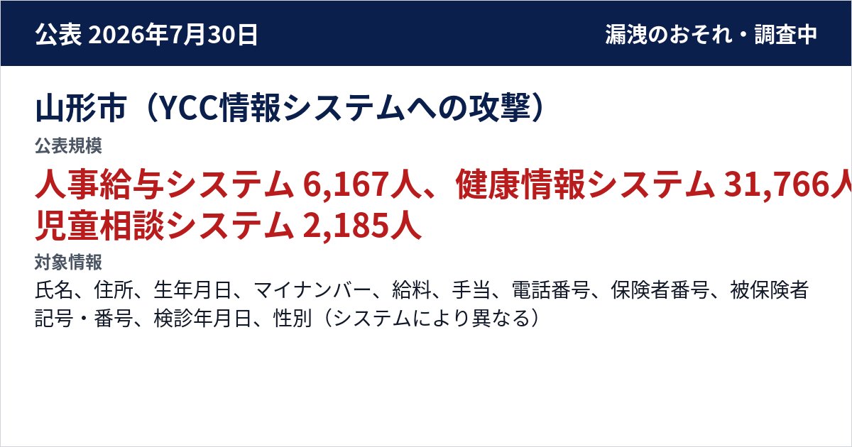 山形市(YCC情報システムへの攻撃) 公表規模:人事給与システム 6,167人、健康情報システム 31,766人、児童相談システム 2,185人
