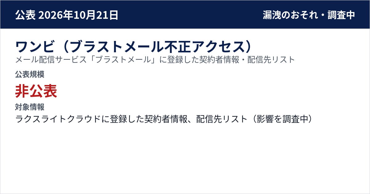 ワンビ(ブラストメール不正アクセス) メール配信サービス「ブラストメール」に登録した契約者情報・配信先リスト 公表規模:非公表