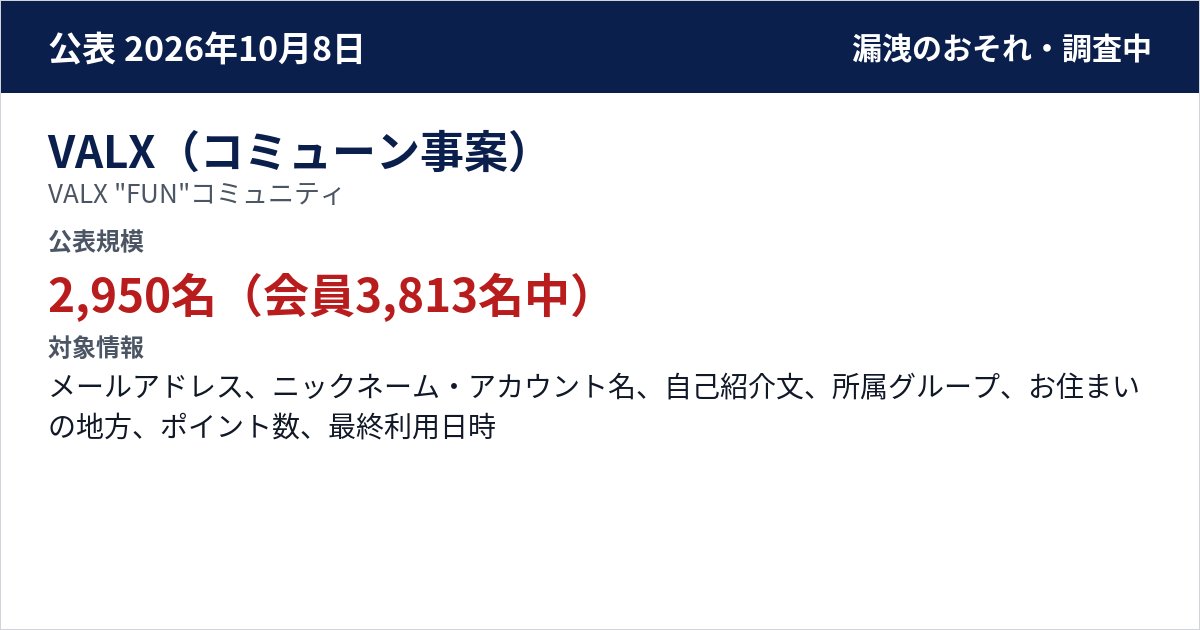 VALX(コミューン事案) VALX "FUN"コミュニティ 公表規模:2,950名(会員3,813名中)