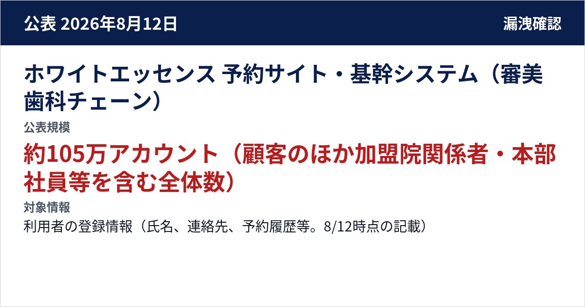ホワイトエッセンス 予約サイト・基幹システム(審美歯科チェーン) 公表規模:約105万アカウント(顧客のほか加盟院関係者・本部社員等を含む全体数)