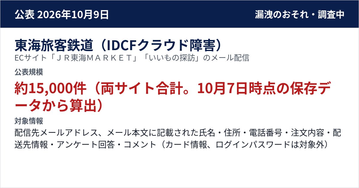 東海旅客鉄道(IDCFクラウド障害) ECサイト「JR東海MARKET」「いいもの探訪」のメール配信 公表規模:約15,000件(両サイト合計。10月7日時点の保存データから算出)