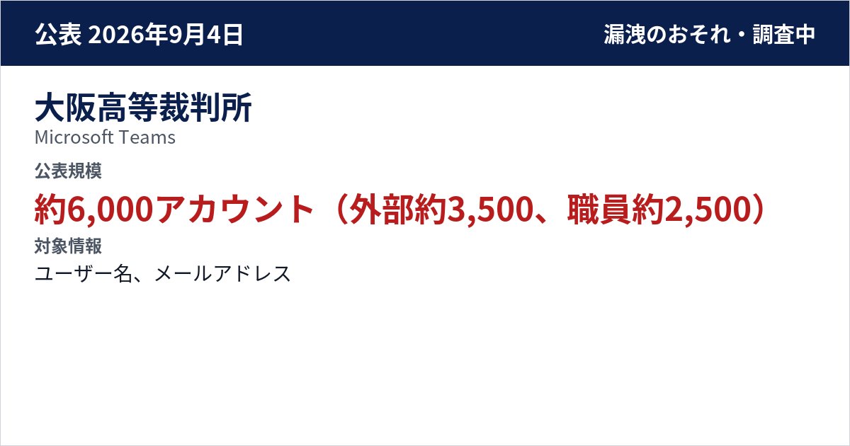 大阪高等裁判所 Microsoft Teams 公表規模:約6,000アカウント(外部約3,500、職員約2,500)