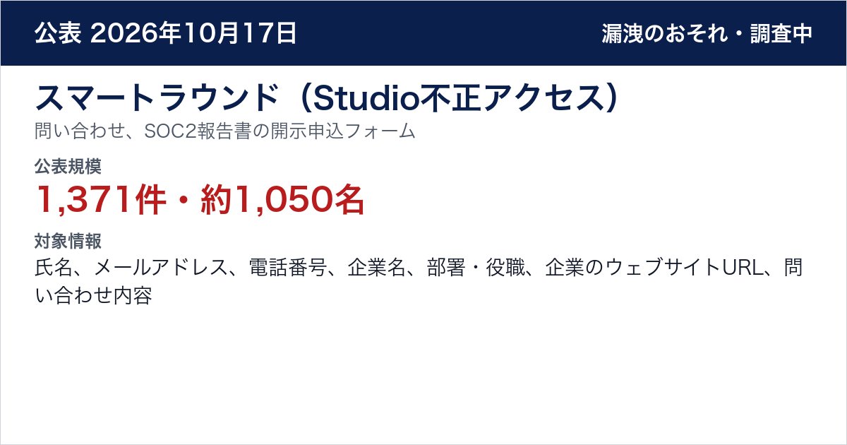 スマートラウンド（Studio不正アクセス） 問い合わせ、SOC2報告書の開示申込フォーム　公表規模：1,371件・約1,050名