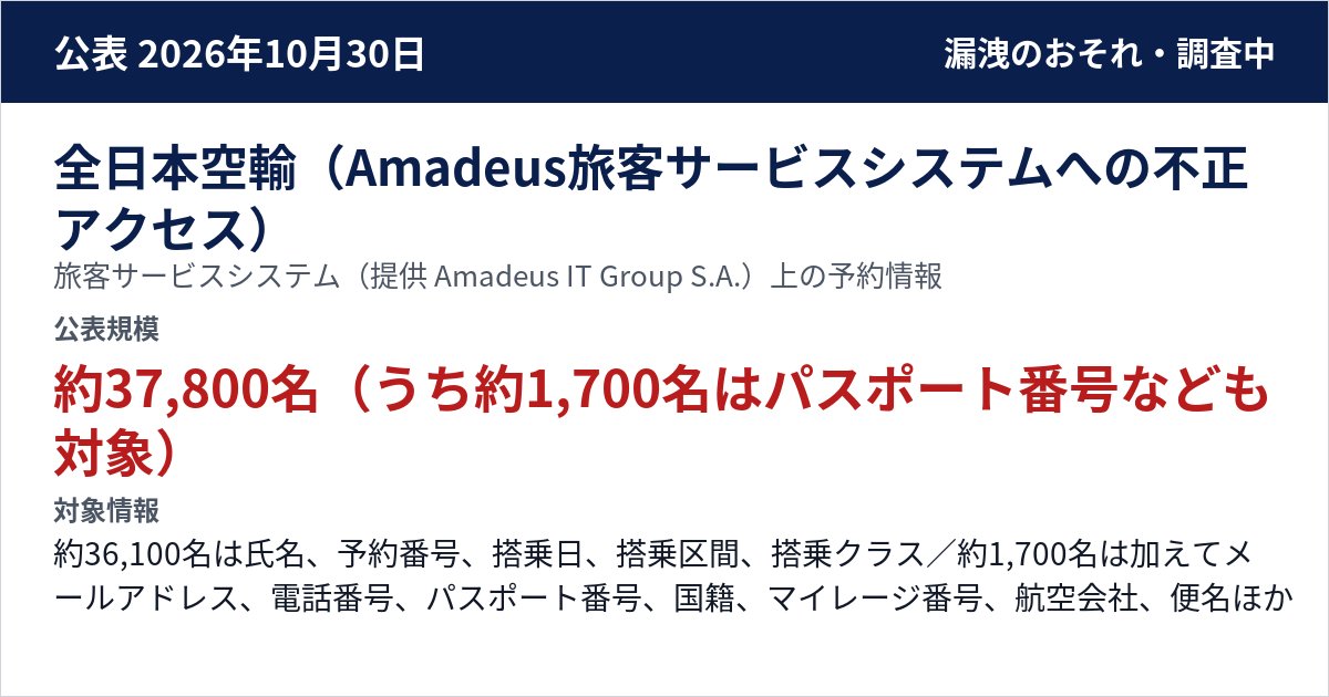 全日本空輸(Amadeus旅客サービスシステムへの不正アクセス) 旅客サービスシステム(提供 Amadeus IT Group S.A.)上の予約情報 公表規模:約37,800名(うち約1,700名はパスポート番号なども対象)