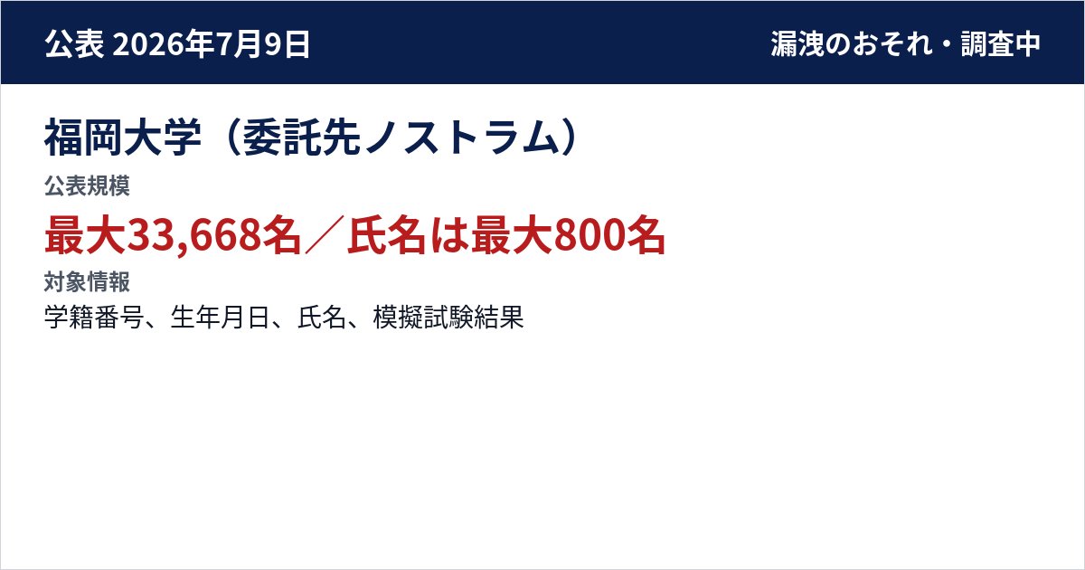 福岡大学(委託先ノストラム) 公表規模:最大33,668名/氏名は最大800名
