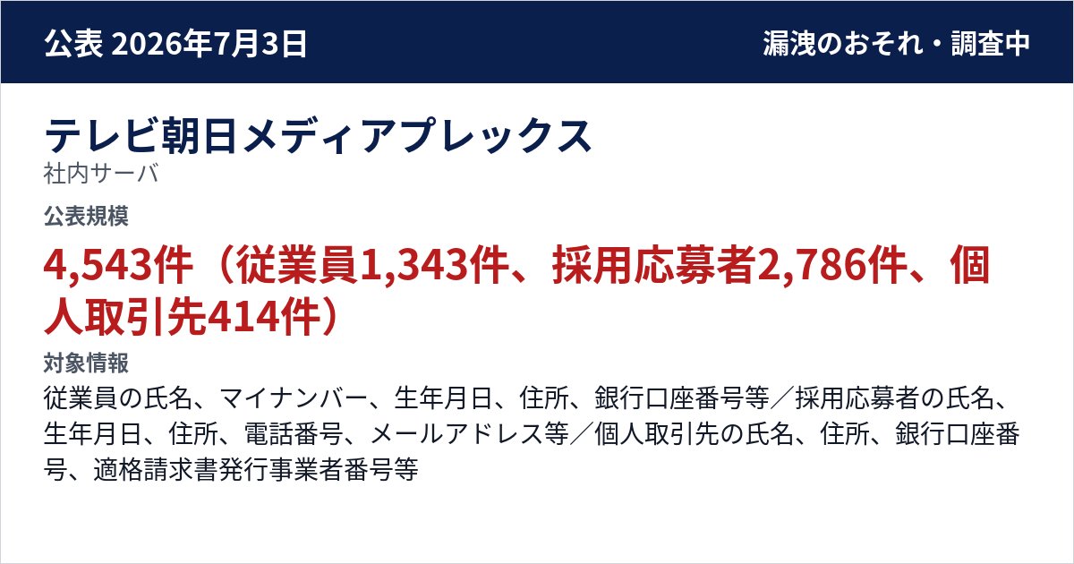 テレビ朝日メディアプレックス 社内サーバ 公表規模:4,543件(従業員1,343件、採用応募者2,786件、個人取引先414件)