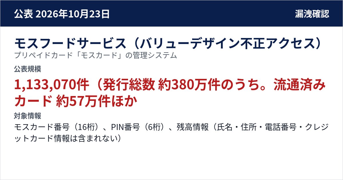 モスフードサービス(バリューデザイン不正アクセス) プリペイドカード「モスカード」の管理システム 公表規模:1,133,070件(発行総数 約380万件のうち。流通済みカード 約57万件、未流通カード 約56万件。個人情報は含まれない)