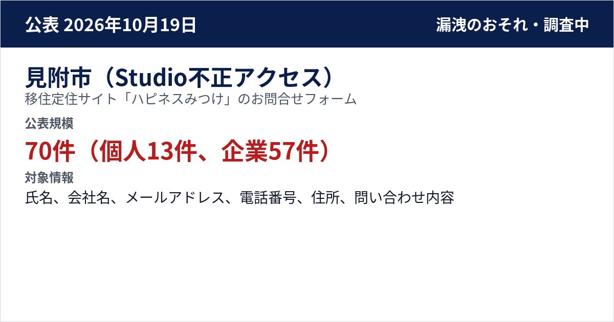 見附市(Studio不正アクセス) 移住定住サイト「ハピネスみつけ」のお問合せフォーム 公表規模:70件(個人13件、企業57件)
