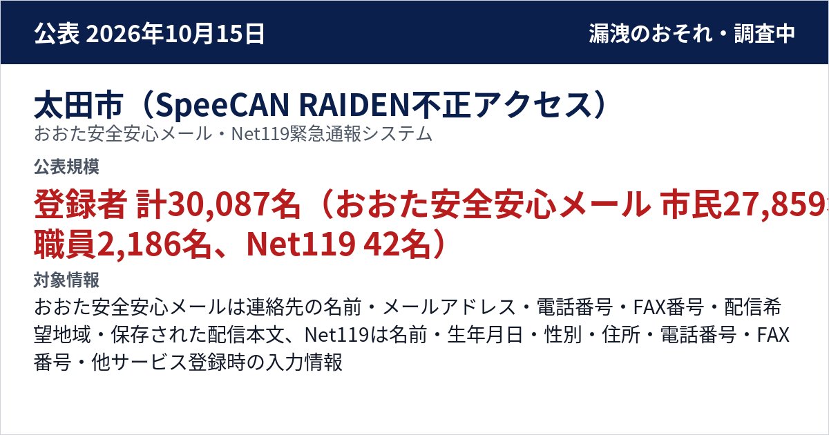 太田市(SpeeCAN RAIDEN不正アクセス) おおた安全安心メール・Net119緊急通報システム 公表規模:登録者 計30,087名(おおた安全安心メール 市民27,859名・職員2,186名、Net119 42名)