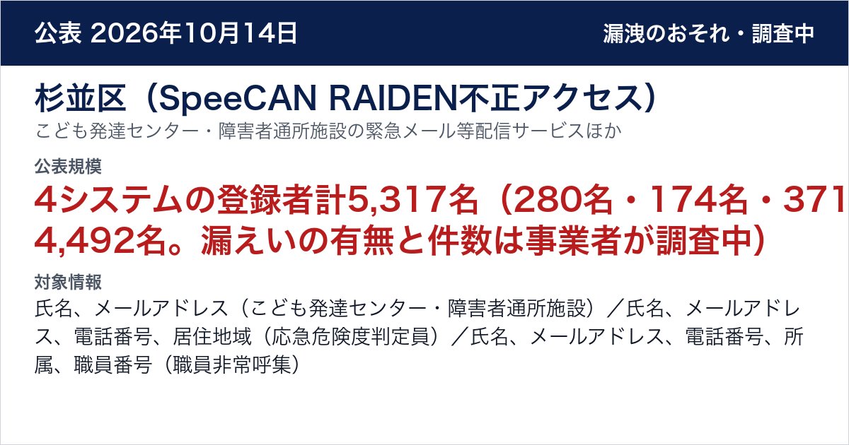 杉並区（SpeeCAN RAIDEN不正アクセス） こども発達センター・障害者通所施設の緊急メール等配信サービス、被災建築物応急危険度判定員名簿管理・参集システム、職員非常呼集システム　公表規模：4システムの登録者計5,317名（280名・174名・371名・4,492名。漏えいの有無と件数は事業者が調査中）