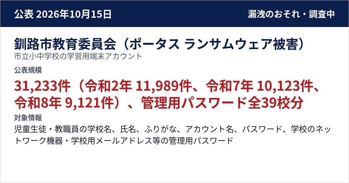 釧路市教育委員会(ポータス ランサムウェア被害) 市立小中学校の学習用端末アカウント 公表規模:31,233件(令和2年 11,989件、令和7年 10,123件、令和8年 9,121件)、管理用パスワード全39校分