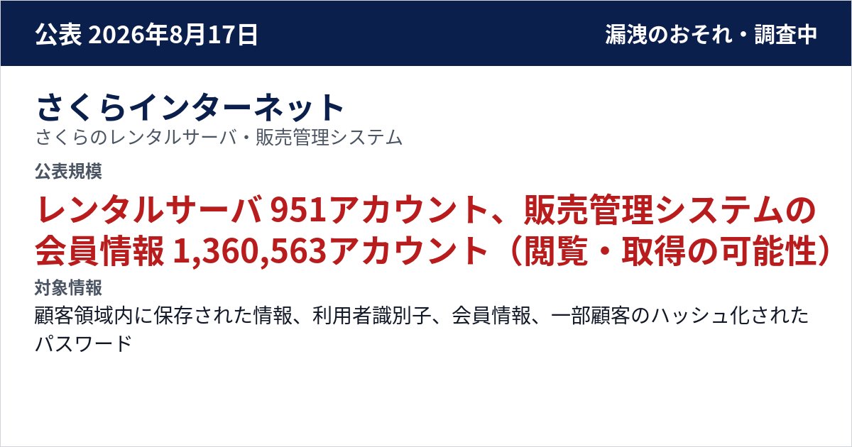 さくらインターネット さくらのレンタルサーバ・販売管理システム 公表規模:レンタルサーバ 951アカウント、販売管理システムの会員情報 1,360,563アカウント(閲覧・取得の可能性)
