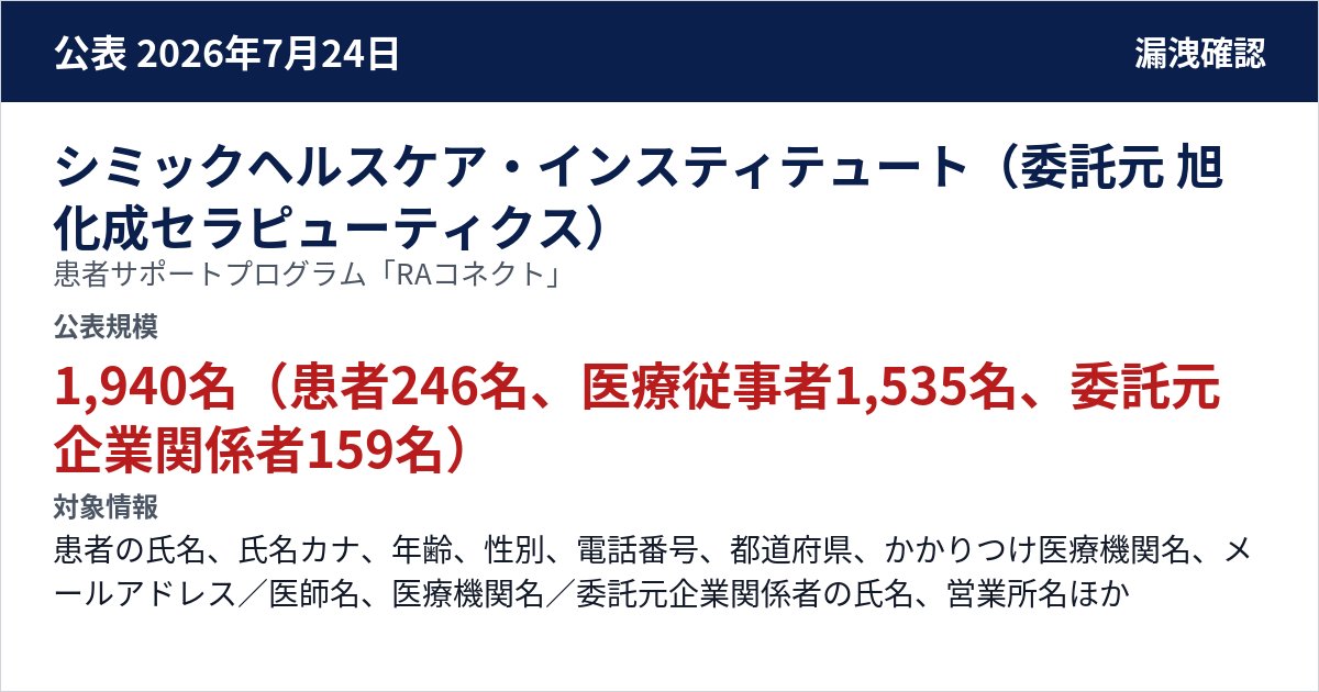 シミックヘルスケア・インスティテュート(委託元 旭化成セラピューティクス) 患者サポートプログラム「RAコネクト」 公表規模:1,940名(患者246名、医療従事者1,535名、委託元企業関係者159名)