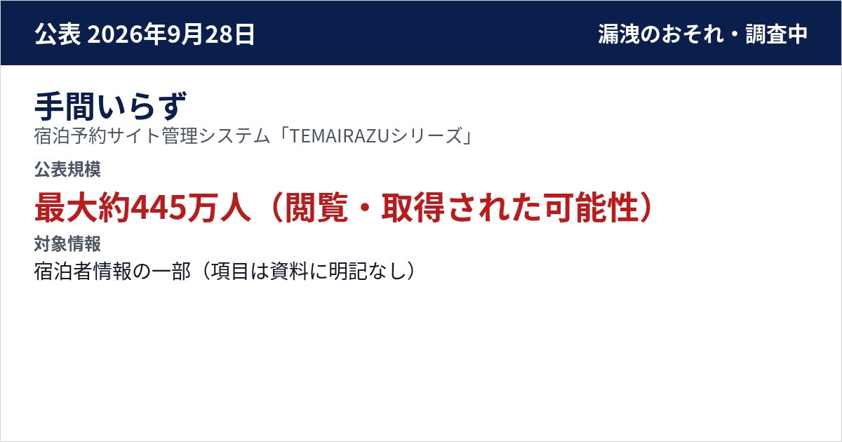 手間いらず 宿泊予約サイト管理システム「TEMAIRAZUシリーズ」 公表規模:最大約445万人(閲覧・取得された可能性)