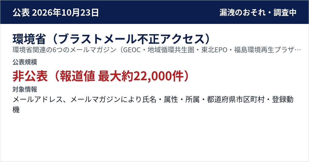 環境省(ブラストメール不正アクセス) 環境省関連の6つのメールマガジン(GEOC・地域循環共生圏・東北EPO・福島環境再生プラザ・関東ESDセンター・きんき環境館) 公表規模:非公表(報道値 最大約22,000件)