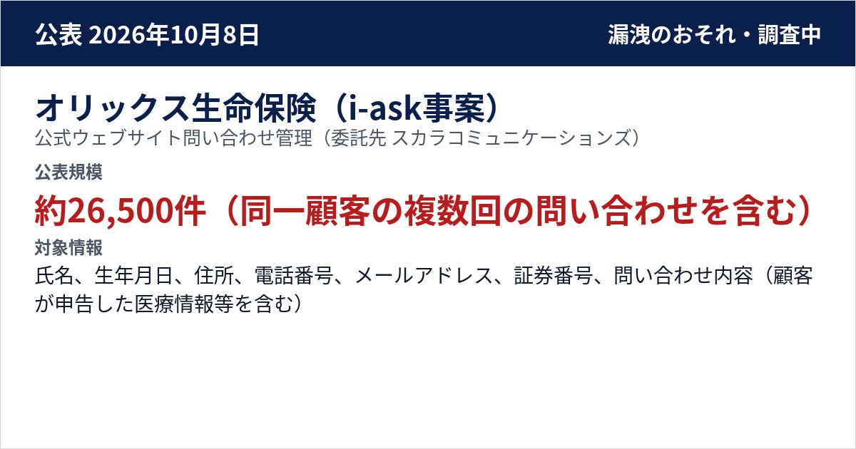 オリックス生命保険(i-ask事案) 公式ウェブサイト問い合わせ管理(委託先 スカラコミュニケーションズ) 公表規模:約26,500件(同一顧客の複数回の問い合わせを含む)