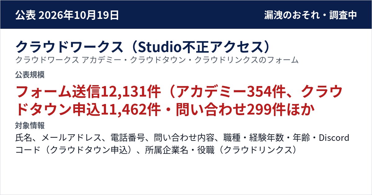 クラウドワークス(Studio不正アクセス) クラウドワークス アカデミー・クラウドタウン・クラウドリンクスのフォーム 公表規模:フォーム送信12,131件(アカデミー354件、クラウドタウン申込11,462件・問い合わせ299件、クラウドリンクス16件)