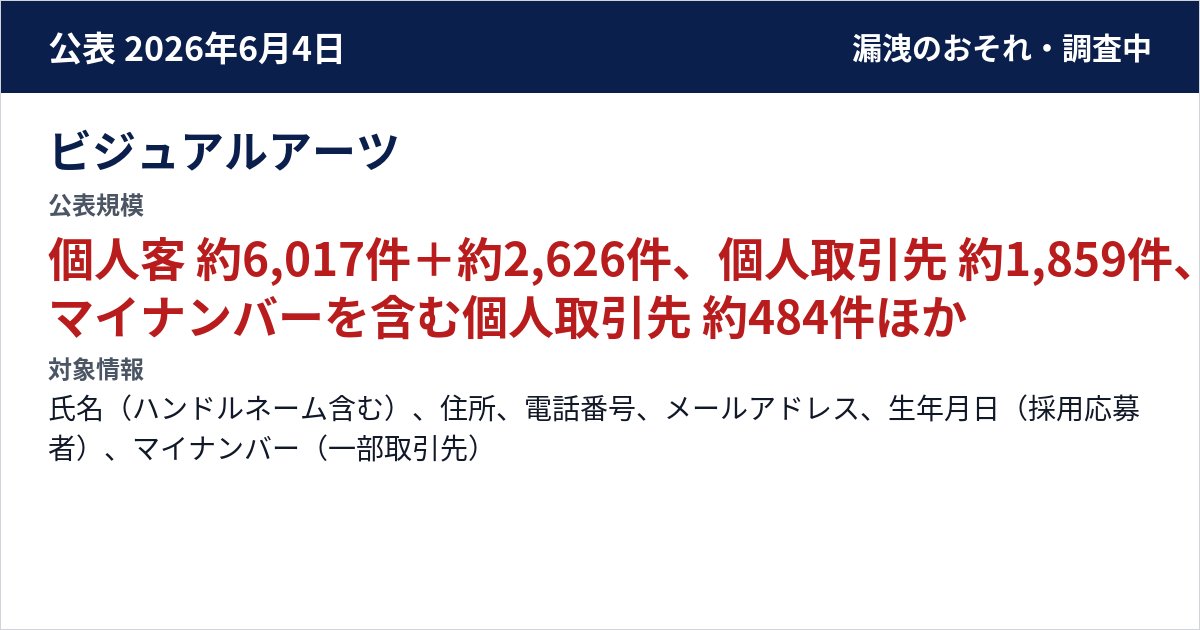 ビジュアルアーツ 公表規模:個人客 約6,017件+約2,626件、個人取引先 約1,859件、マイナンバーを含む個人取引先 約484件、法人取引先担当者 約1,452件、採用応募者 約1,007件 ほか